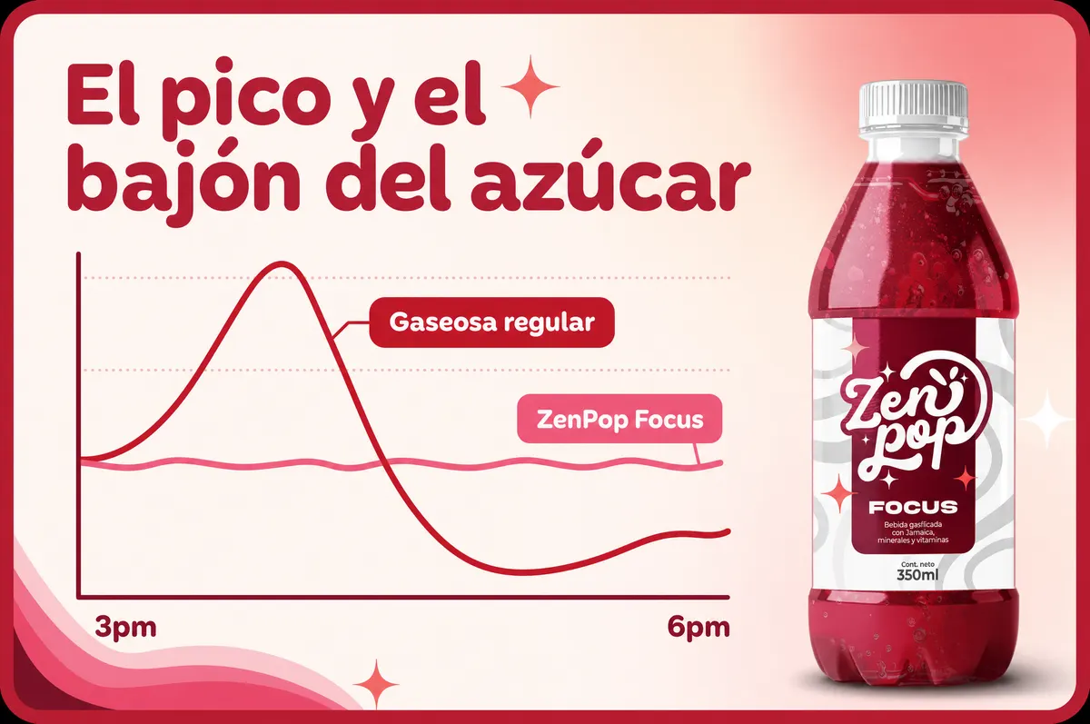 Gráfico: el pico y el bajón del azúcar